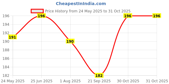 flipkart.com variksh homes Baby Bed Protecting Mat variksh homes Price History Graph from 24 May 2025 to 30 Oct 2025