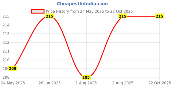 flipkart.com variksh homes Baby Bed Protecting Mat variksh homes Price History Graph from 24 May 2025 to 22 Oct 2025