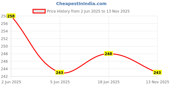 flipkart.com variksh homes Baby Bed Protecting Mat variksh homes Price History Graph from 2 Jun 2025 to 13 Nov 2025