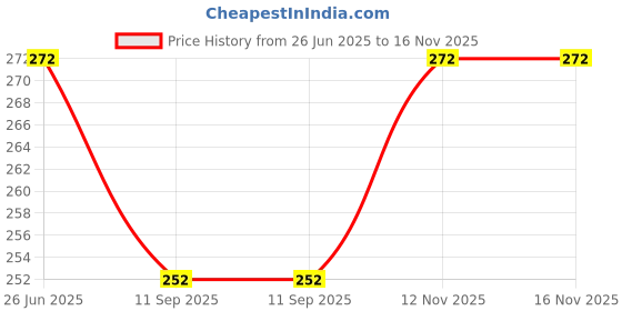 flipkart.com variksh homes Baby Bed Protecting Mat variksh homes Price History Graph from 26 Jun 2025 to 16 Nov 2025