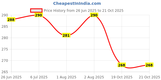 flipkart.com variksh homes Baby Bed Protecting Mat variksh homes Price History Graph from 26 Jun 2025 to 19 Oct 2025