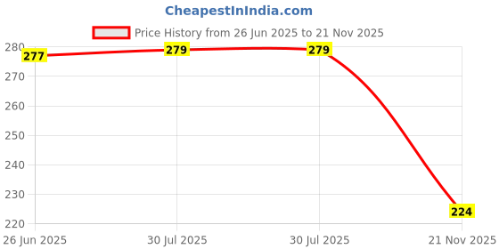 flipkart.com variksh homes Baby Bed Protecting Mat variksh homes Price History Graph from 26 Jun 2025 to 21 Nov 2025