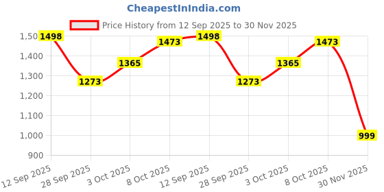 flipkart.com VARINCE ENTERPRISES Combo One Double Air Cooler Fan + 10000 mAh Power Bank + 2 Meter Type C Cable Cooling Fan All in one Cooler Price History Graph from 12 Sep 2025 to 30 Nov 2025
