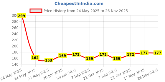 flipkart.com Various Vault Sugar Control Acupressure Clip Bp Monitor Adapter Price History Graph from 24 May 2025 to 25 Nov 2025