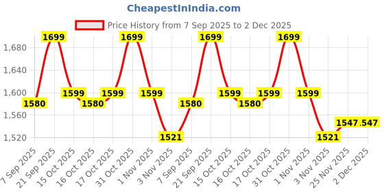 flipkart.com variouseye 608 Black Gun Lighter with Barrel Pull Back System Jet Flame Red Flame Metal Body Heavyweight |Cigarette Gas Lighter Pocket Lighter variouseye Price History Graph from 7 Sep 2025 to 2 Dec 2025