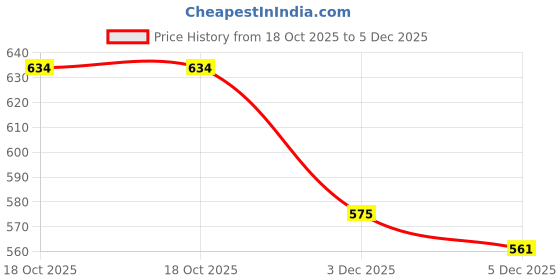 flipkart.com variouseye Electric Vegetable & Fruit Slicer variouseye Price History Graph from 18 Oct 2025 to 3 Dec 2025