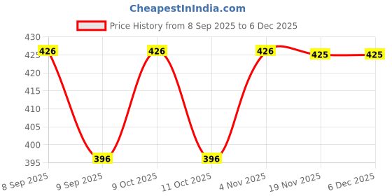flipkart.com variouseye Fire Fighting Fire Stop for Car, House Hold , Office Fire Extinguisher Mount Fire Extinguisher Mount variouseye Price History Graph from 8 Sep 2025 to 5 Dec 2025