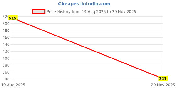 flipkart.com variouseye GOLD LIGHTER Iron, Steel, Plastic Gas Gold Polish New Eagle Refillable Pocket Pocket Lighter variouseye Price History Graph from 19 Aug 2025 to 29 Nov 2025