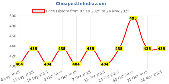flipkart.com variouseye Golden Stylish Look Antique Lighter Green Flame Lighter with Blue Led Flame Pocket Lighter Cigarette Lighter Stylish Look Antique Lighter Pocket Lighter variouseye Price History Graph from 8 Sep 2025 to 23 Nov 2025