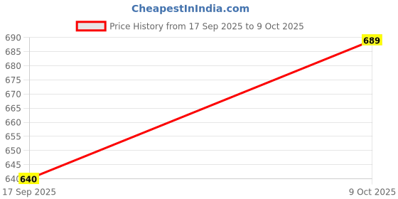 flipkart.com variouseye JD-YH098 Refillable Gun-Style Lighter with Built-In Cigarette Storage Built-In Cigarette Storage Plastic Gas Lighter Pocket Lighter variouseye Price History Graph from 17 Sep 2025 to 9 Oct 2025