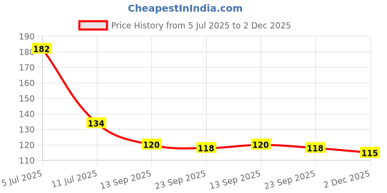 flipkart.com varipot Original Black fire Dragon Mosquito Killer/ Agarbatti Machhar Maar 120 Sticks pineapple varipot Price History Graph from 5 Jul 2025 to 2 Dec 2025