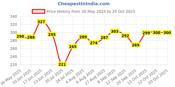 flipkart.com varipot Silicone Standard Mat ForUniversal For Car varipot Price History Graph from 30 May 2025 to 20 Oct 2025
