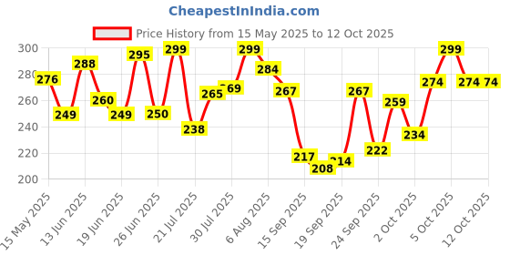 flipkart.com varipot Silicone Tray Mat ForUniversal For Car varipot Price History Graph from 15 May 2025 to 11 Oct 2025