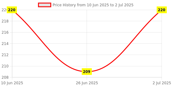flipkart.com Varitas USB Type C, Micro USB, USB, USB Type C, Micro USB, USB, USB Type C, Micro USB OTG Adapter Price History Graph from 10 Jun 2025 to 2 Jul 2025