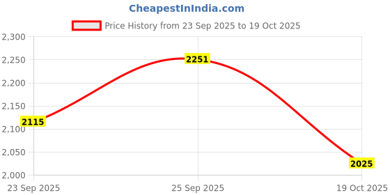 flipkart.com varito 100 % Genuine Leather New Stylish Loafers For Men varito Price History Graph from 23 Sep 2025 to 19 Oct 2025