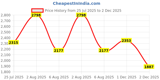 flipkart.com varito Premium Quality 100% Genuine Leather (NDM Leather) Chelsea Boot's Boots For Men varito Price History Graph from 25 Jul 2025 to 2 Dec 2025