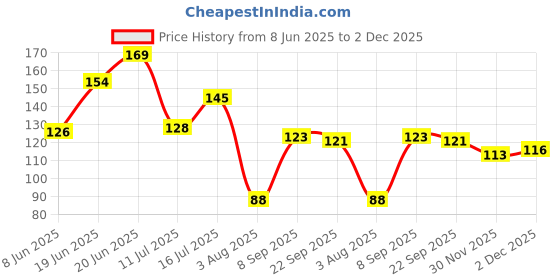 flipkart.com variya products Cotton Arm Sleeve For Men & Women variya products Price History Graph from 8 Jun 2025 to 2 Dec 2025