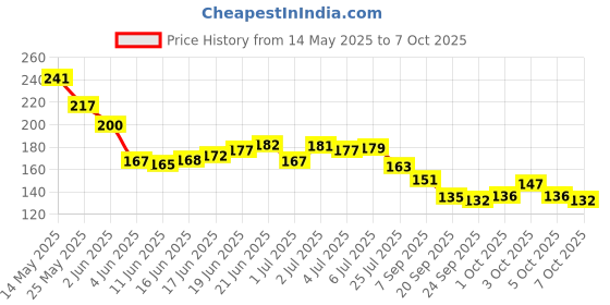 flipkart.com variyaenterprise28 4 in 1 Nail Cutter Set variyaenterprise28 Price History Graph from 14 May 2025 to 7 Oct 2025