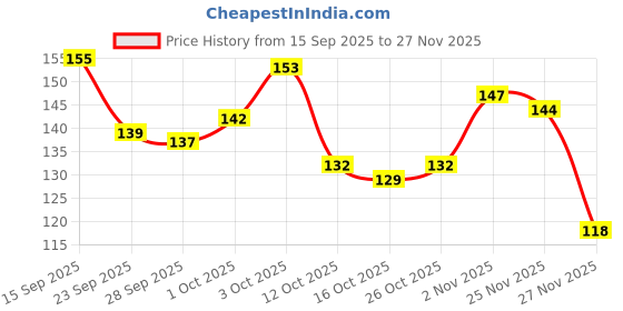 flipkart.com variyaenterprise28 4 in 1 Stainless Steel Cutter Nail Clippers variyaenterprise28 Price History Graph from 15 Sep 2025 to 27 Nov 2025