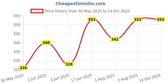 flipkart.com variyaenterprise28 Baby Teething Gloves Teether variyaenterprise28 Price History Graph from 30 May 2025 to 14 Oct 2025
