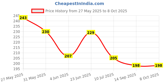 flipkart.com variyaenterprise28 Crystal Ball Night Lamp Table Lamp variyaenterprise28 Price History Graph from 27 May 2025 to 8 Oct 2025