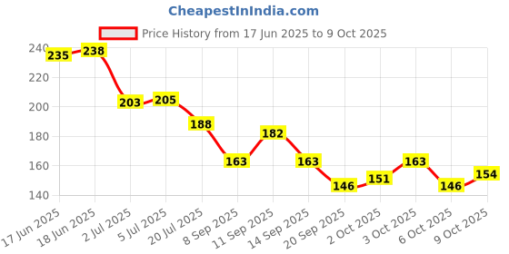 flipkart.com variyaenterprise28 Flower Shape Makeup Mirror variyaenterprise28 Price History Graph from 17 Jun 2025 to 6 Oct 2025