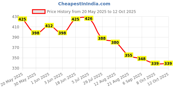 flipkart.com variyaenterprise28 Gas Camp Stove variyaenterprise28 Price History Graph from 20 May 2025 to 11 Oct 2025