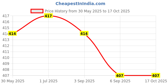 flipkart.com variyaenterprise28 Gas Camp Stove variyaenterprise28 Price History Graph from 30 May 2025 to 16 Oct 2025