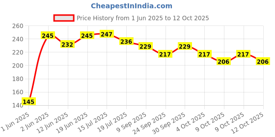 flipkart.com variyaenterprise28 Harmonica Mouth Organ Musical Instrument variyaenterprise28 Price History Graph from 1 Jun 2025 to 9 Oct 2025