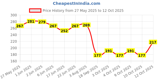 flipkart.com variyaenterprise28 Kawai Water Bottle 700 ml Water Bottle variyaenterprise28 Price History Graph from 27 May 2025 to 12 Oct 2025