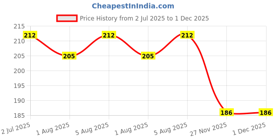 flipkart.com variyaenterprise28 Manicure Pedicure Kit Stainless Steel Nail Scissors Grooming Kit variyaenterprise28 Price History Graph from 2 Jul 2025 to 1 Dec 2025