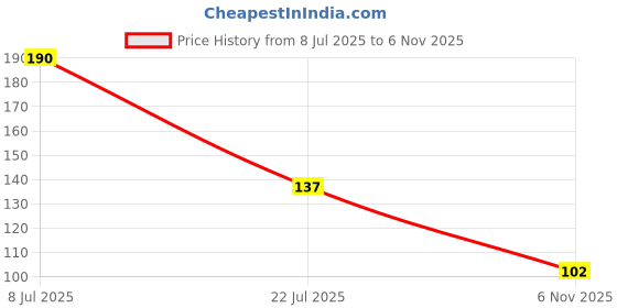 flipkart.com variyaenterprise28 Oil Film Cleaning Brush, [2024 New] Sponge Wet and Dry Brush variyaenterprise28 Price History Graph from 8 Jul 2025 to 6 Nov 2025