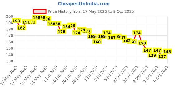 flipkart.com variyaenterprise28 Scratch Remover Paint variyaenterprise28 Price History Graph from 17 May 2025 to 9 Oct 2025