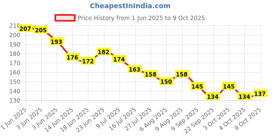 flipkart.com variyaenterprise28 Scratch Remover Paint variyaenterprise28 Price History Graph from 1 Jun 2025 to 8 Oct 2025