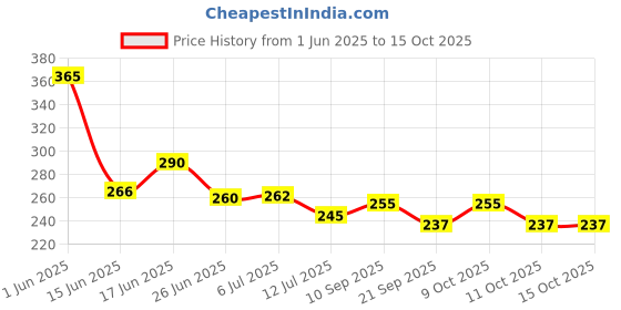 flipkart.com variyaenterprise28 Silicone Bathroom Mat variyaenterprise28 Price History Graph from 1 Jun 2025 to 14 Oct 2025