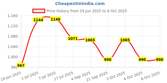 flipkart.com variyaenterprise28 Sleeping Bag Sleeping Bag variyaenterprise28 Price History Graph from 19 Jun 2025 to 7 Oct 2025