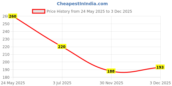 flipkart.com variyaenterprise28 Stainless Steel Nail Scissors Grooming Kit variyaenterprise28 Price History Graph from 24 May 2025 to 3 Dec 2025