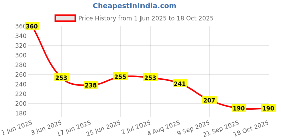 flipkart.com variyaenterprise28 trimmer for baby & kids & safe for baby 42,506 Ratings & 201 Reviews variyaenterprise28 Price History Graph from 1 Jun 2025 to 18 Oct 2025