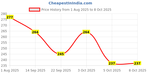 flipkart.com variyaenterprise28 Vanity Table Stand Mirror Swivel Bamboo Mirror variyaenterprise28 Price History Graph from 1 Aug 2025 to 8 Oct 2025