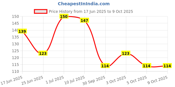 flipkart.com varkaus 3 Stages Knife Sharpener Knife Sharpening Steel varkaus Price History Graph from 17 Jun 2025 to 9 Oct 2025