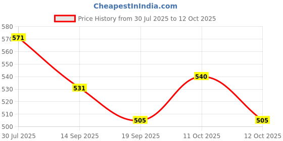 flipkart.com VARKAUS laptop_ stand Laptop Stand Price History Graph from 30 Jul 2025 to 12 Oct 2025
