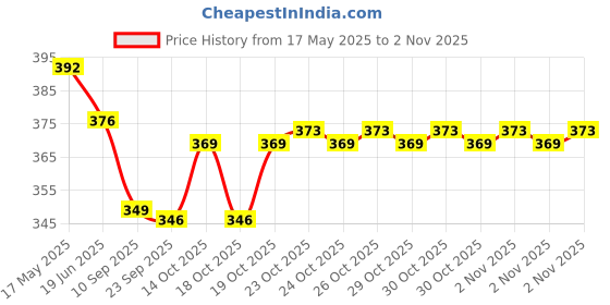 flipkart.com VARKAUS Mini Hair Straightener Especially Designed For Teen Girls Hair Straightener Price History Graph from 17 May 2025 to 2 Nov 2025
