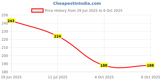 flipkart.com varkaus Tummy Trimmer Single Spring Ab Exerciser Fat Burner for Men & Women Ab Exerciser Ab Exerciser varkaus Price History Graph from 29 Jun 2025 to 6 Oct 2025