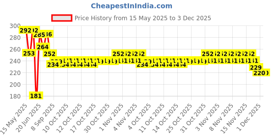 flipkart.com varkaus Tummy Twister Acupressure Figure Tone-up Core Abdominal ABS Exerciser Body Toner Ab Exerciser varkaus Price History Graph from 15 May 2025 to 3 Dec 2025