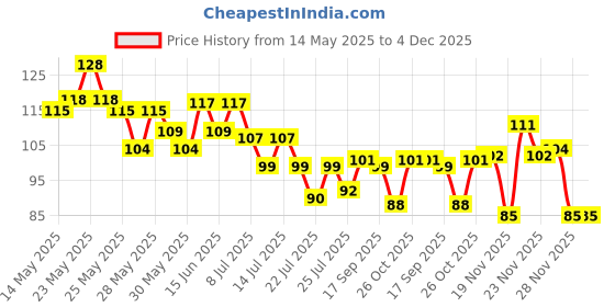 flipkart.com varkaus Water-Faucet-Kitchen-Tap 360 Degree Faucet Nozzle varkaus Price History Graph from 14 May 2025 to 4 Dec 2025