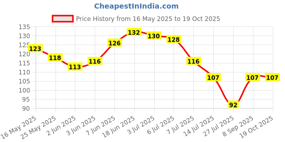 flipkart.com varkaus Water-Faucet-Kitchen-Tap 360 Degree Roatating Kitchen Accessory Faucet Nozzle varkaus Price History Graph from 16 May 2025 to 18 Oct 2025