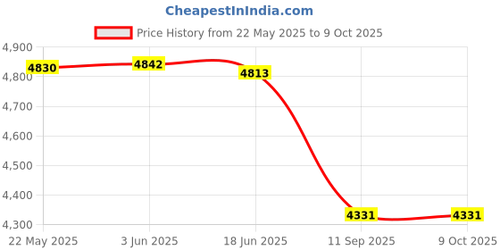 flipkart.com Varmohey Solid Sherwani Price History Graph from 22 May 2025 to 9 Oct 2025