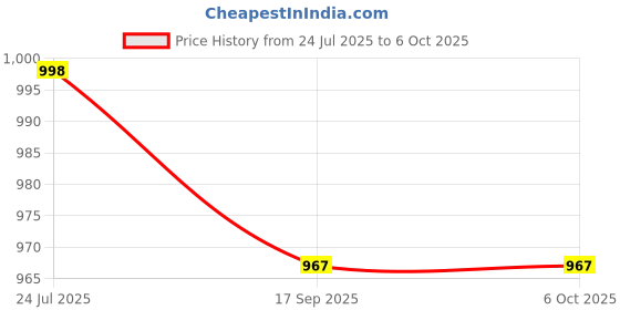 flipkart.com varna crafts Lampees 3d Illusion Eiffel Tower LED Lamp Table Lamp varna crafts Price History Graph from 24 Jul 2025 to 6 Oct 2025