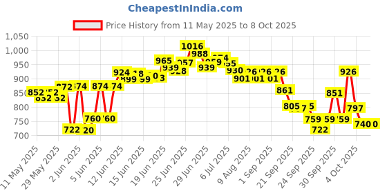 flipkart.com varnee Portable Folding with Arm Rest Cup Holder and Carrying Foldable Steel, Polyester Inversion Chair varnee Price History Graph from 11 May 2025 to 8 Oct 2025