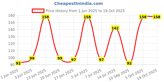 flipkart.com varnee Silicone Magnetic Unisex Anti Snore Nose Clip Night Device With Case, Snore Stopper, Anti Snoring Device For Men, Anti Snoring Device For Women, Snore Clip For women, Nose Clips For Snoring Nose Shaper varnee Price History Graph from 1 Jun 2025 to 18 Oct 2025